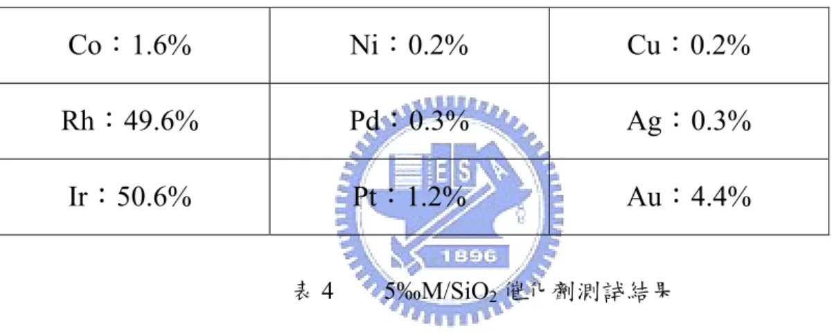 表 5    5‰M/ZrO 2 催化劑測試結果 