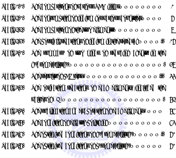 Table 1.1.  The comparisons of various TCO films……………………  1 Table 2.1.  The consumption of indium for various countries…………  7 Table 2.2