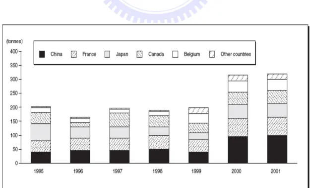 Fig. 1-1 the refinement situation of world countries (1995~2001) [1] 