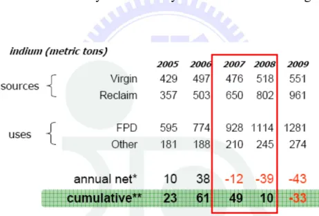 Fig. 1-2 the indium supply and demand forecasts [4] 