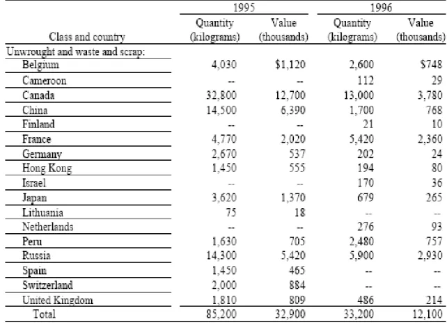 Table 2-1 The consumption of indium for various countries [6] 
