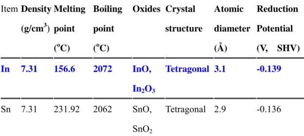 Table 2-2 The comparison of the two elements  Item Density  (g/cm 3 )  Melting point  ( o C)  Boiling point (oC)  Oxides Crystal  structure  Atomic  diameter (Å)  Reduction Potential (V,  SHV) In   7.31  156.6  2072  InO,  In 2 O 3 Tetragonal 3.1 -0.139  S