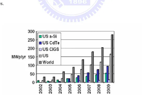 Fig. 2-1 The forecasts for products quantities of thin film solar cell [14] 
