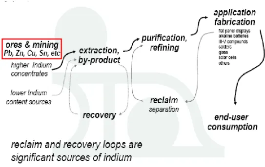 Fig. 2-2 The current extracting process and applications of indium [4] 
