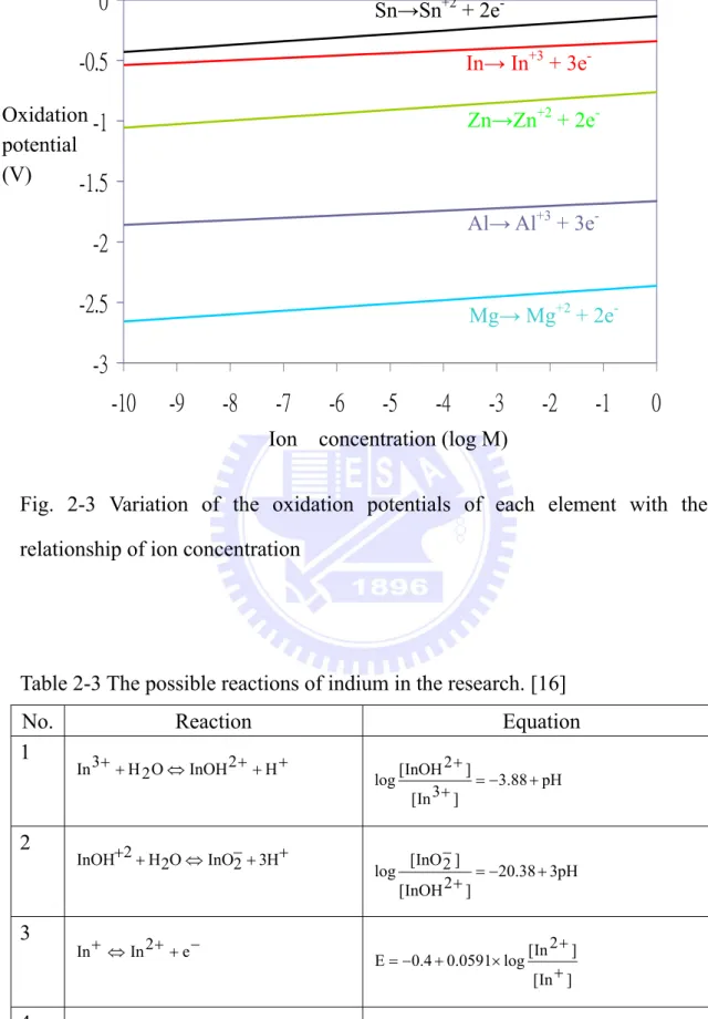 Fig. 2-3 Variation of the oxidation potentials of each element with the  relationship of ion concentration 
