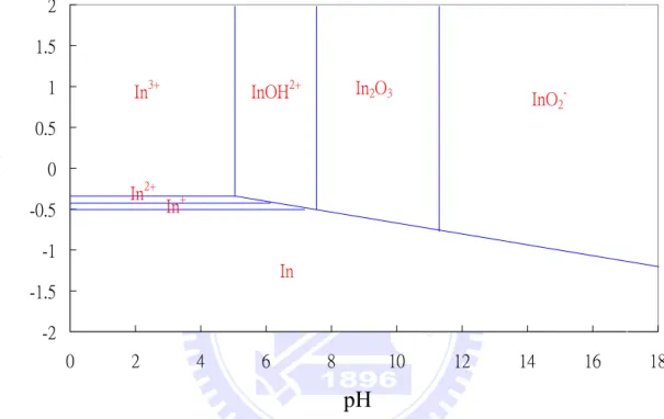 Fig. 2-5 The simple pourbaix diagram for the system indium-water, at 25℃   