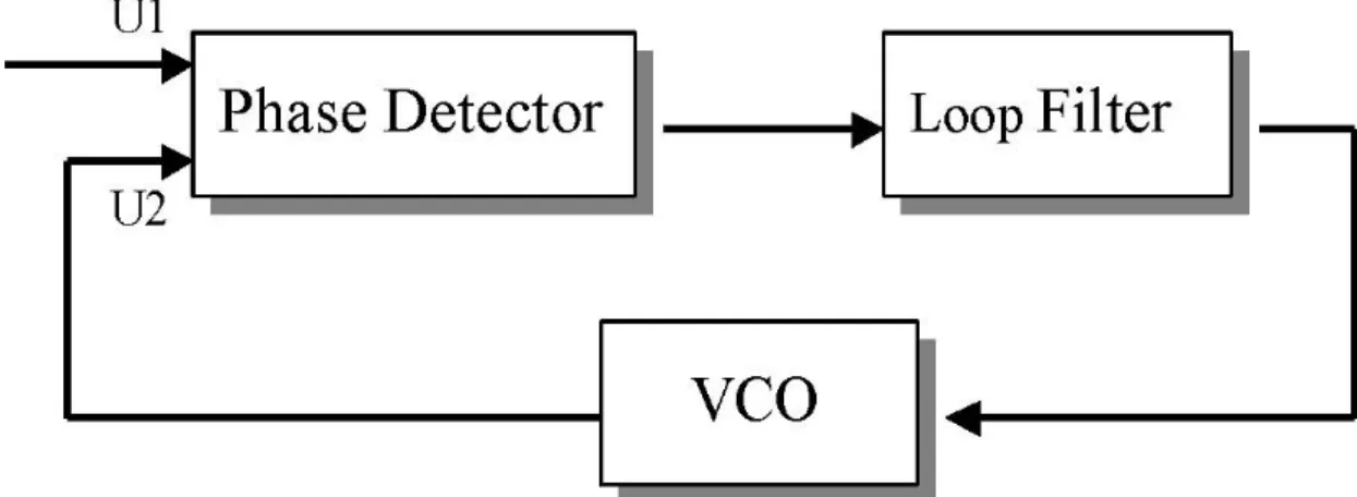 Figure 1.2 shows the DPLL. The components of DPLL are : Digital Phase  Frequency Detector (PFD), Analog Charge Pump, Analog Loop Filter, Analog 