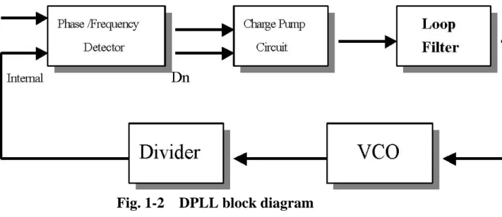 Fig. 1-2    DPLL block diagram   