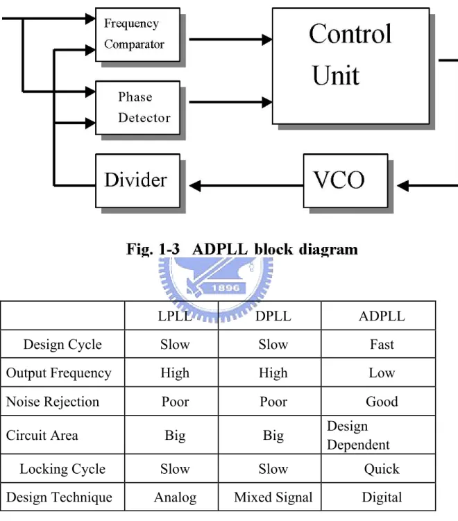 Table 1-1 Phase-Locked Loop Comparison 