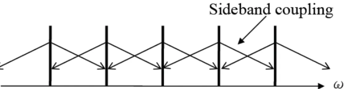 Fig. 2.2 Principle of actively mode-locking explained in the frequency  domain