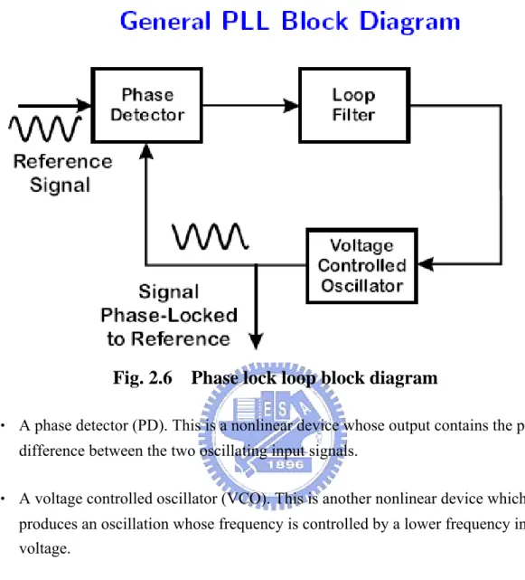 Fig. 2.6    Phase lock loop block diagram 