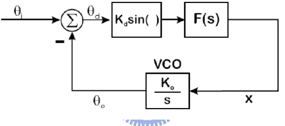 Fig. 2.8 Phase lock loop nonlinear model 