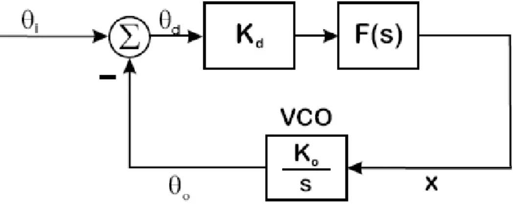 Fig. 2.9 Phase lock loop linear model 
