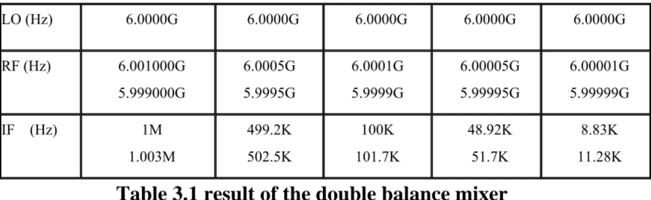 Table 3.1 result of the double balance mixer 