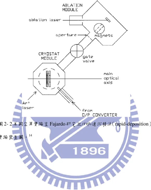 圖 2- 2 美國空軍實驗室 Fajardo 研究組的快速沉積法（rapid-deposition） 實驗裝置圖。 14