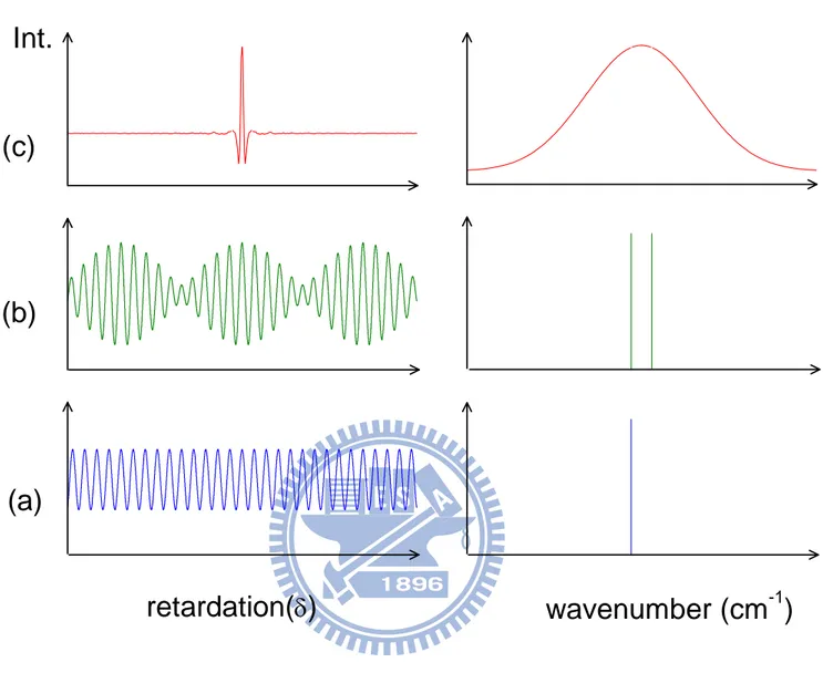 圖 2-2  單光源及多光源之干涉圖譜及傳統光譜。(a)單光源；(b)兩強度相同 之單光源；(c)連續光源。(c)(a)(b)retardation(δ) wavenumber (cm -1 )Int.