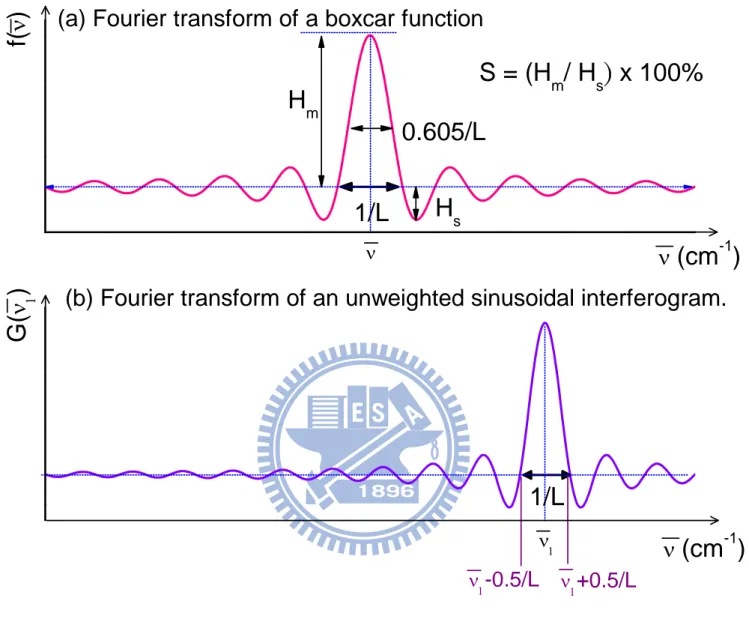 圖 2-4  當移動鏡位移有限其最大光程差為 L 時，偵測器測得之光譜為光程 差−L 到+L cm 的干涉光譜，經霍氏轉換後其單色波數之頻寬變化： (a)以 boxcar 函數進行霍氏轉換後之圖譜，其波形為(sinx)/x 或 sinc x 函數；(b)單色光束 ν 1 之干涉光譜進行霍氏轉換後之圖譜，即為無線 窄之 B( ν 1 )與(a)卷積的結果，G( ν )為實驗量測之真實光譜。 