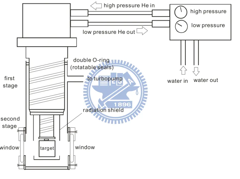 圖 3-1  間質隔離系統，包含真空腔體系統與低溫系統。 