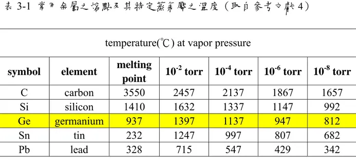 表 3-1  常用金屬之熔點及其特定蒸氣壓之溫度（取自參考文獻 4 ） 