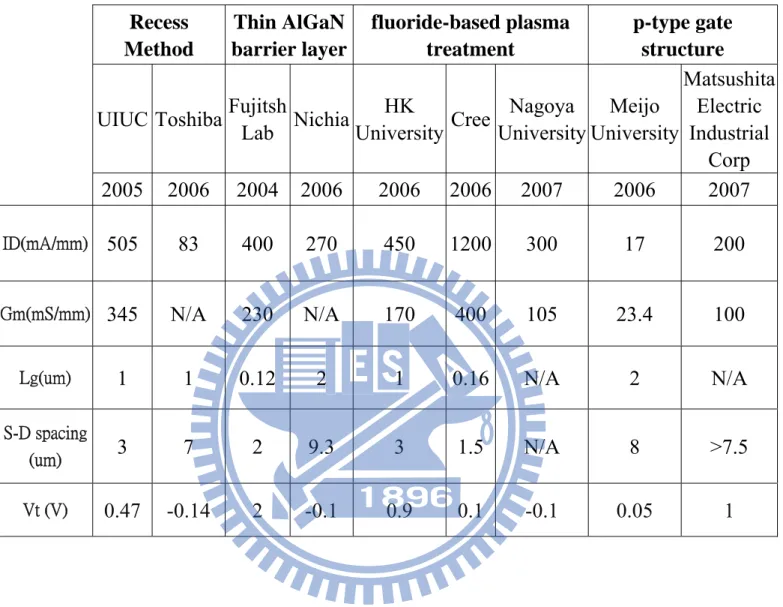 Table 2-1 E-mode HEMT comparison by different fabrication approach.  Recess  Method  Thin AlGaN barrier layer fluoride-based plasma treatment  p-type gate structure 
