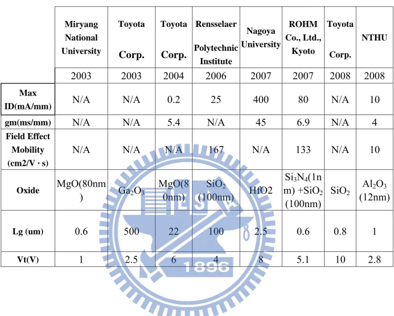 Table 2-2 : MOS-FET performance comparison. 