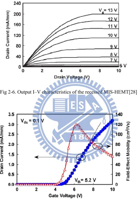 Fig 2-7. I D –V G  characteristics of the recessed MIS-HEMT  at a drain–source voltage of 0.1 V.[28] 