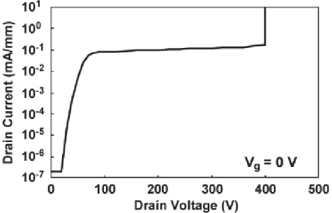 Fig 2-8 Off-state I–V characteristics of the recessed MIS- HEMT measured at  a gate bias voltage of 0 V.[28] 