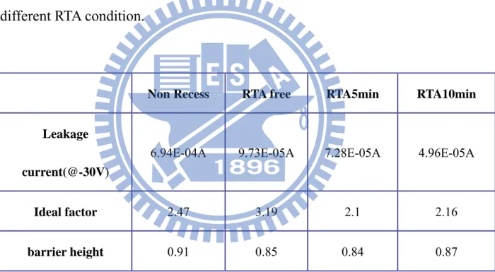 Table 4-2. The comparison of leakage current, ideal factor , barrier height at  different RTA condition