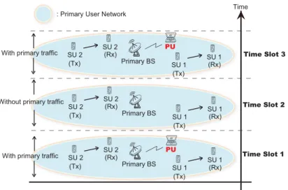 Figure 2.1: The schematic diagram of the cognitive radio network for dynamic power management