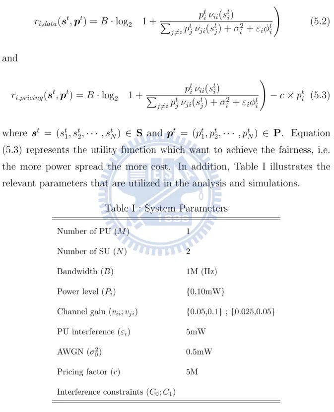 Table I : System Parameters