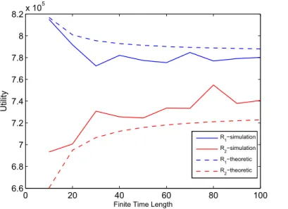 Figure 5.1: Finite Time Horizon : Time length versus expected utility under 