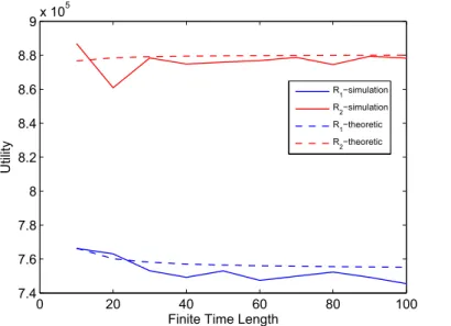 Figure 5.2: Finite Time Horizon : Time length versus expected utility under 