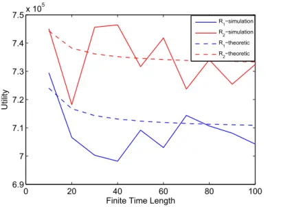 Figure 5.4: Finite Time Horizon : Time length versus expected utility under 