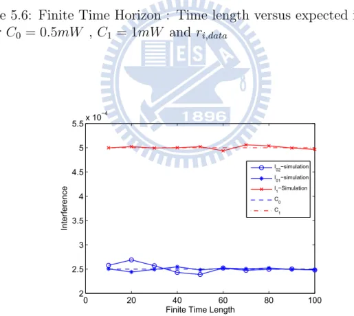 Figure 5.7: Finite Time Horizon : Time length versus expected interference under 