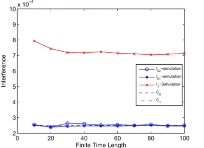 Figure 5.8: Finite Time Horizon : Time length versus expected interference under 