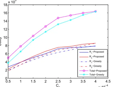 Figure 5.9: Finite Time Horizon : 