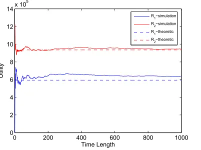 Figure 5.13: Inﬁnite Time Horizon : Time length versus expected utility under 