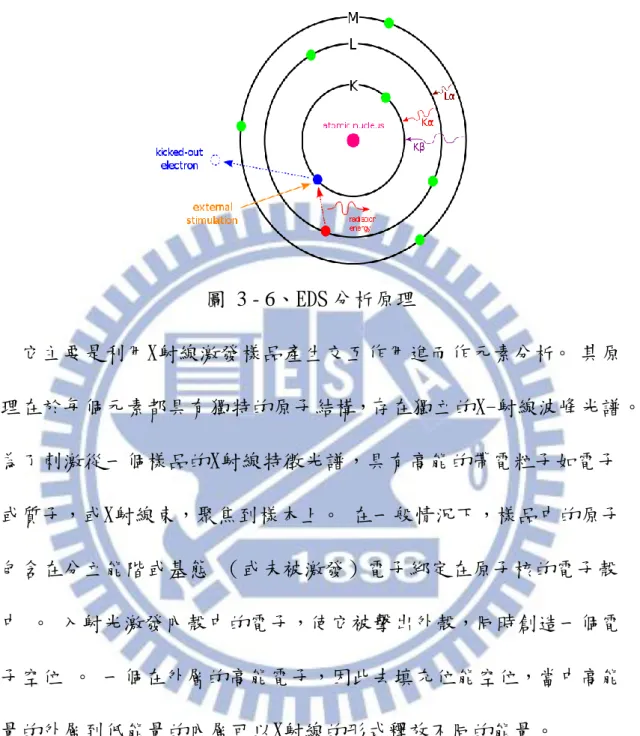 圖 3 - 6、EDS 分析原理    它主要是利用X射線激發樣品產生交互作用進而作元素分析。 其原 理在於每個元素都具有獨特的原子結構，存在獨立的X-射線波峰光譜。 為了刺激從一個樣品的X射線特徵光譜，具有高能的帶電粒子如電子 或質子，或X射線束，聚焦到樣本上。 在一般情況下，樣品中的原子 包含在分立能階或基態 （或未被激發）電子綁定在原子核的電子殼 中 。 入射光激發內殼中的電子，使它被擊出外殼，同時創造一個電 子空位 。 一個在外層的高能電子，因此去填充位能空位，當中高能 量的外層到低能量的內層可以X