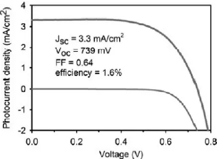 圖 2-12  利用 ALD 沈積 7nm 氧化鋅薄膜於商用 AAO 之 DSSC 元件效率 