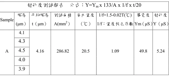 表 3-2 封孔度計算表格  封孔度測試報告    公式：Y=Y m  x 133/A x 1/f x t/20      Sample  膜厚 (μm）  平均膜厚 t（μm）  測試面積A(mm2） 室內溫度（℃）  1/f=1.5-0.02T(℃)  1/f：溫度校正係數  導電度  Ym（μS）  封孔度 Y（μS） 4.1  4.3  4.5  4.0 A  3.9  4.16 286.82 20.5  1.09  49.8  5.24  3.4.4 皮膜完整性試驗：      陽極層較薄或陽極過