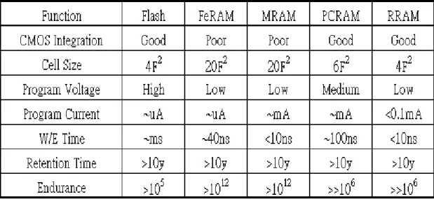 Table 1-1 Comparison with the Flash memory and next-generation NVMs. 