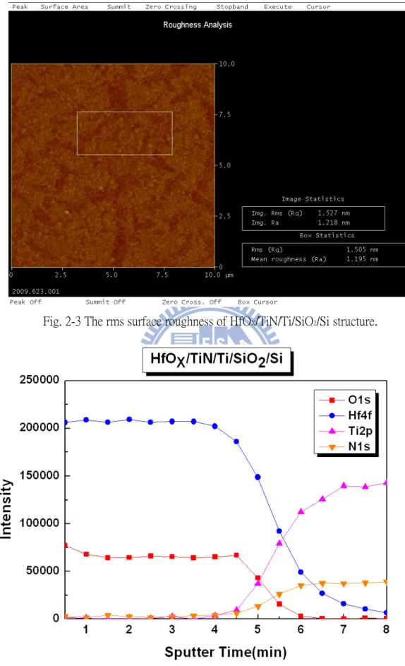 Fig. 2-4 XPS intensity of HfO X /TiN/Ti/SiO 2 /Si structure. 