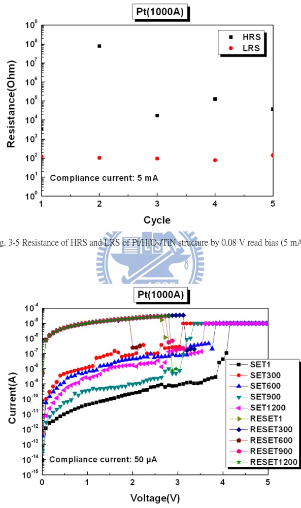 Fig. 3-5 Resistance of HRS and LRS of Pt/HfO X /TiN structure by 0.08 V read bias (5 mA)