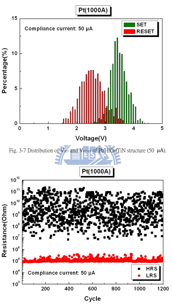 Fig. 3-7 Distribution of V SET  and V RESET  of Pt/HfO X /TiN structure (50  µA). 