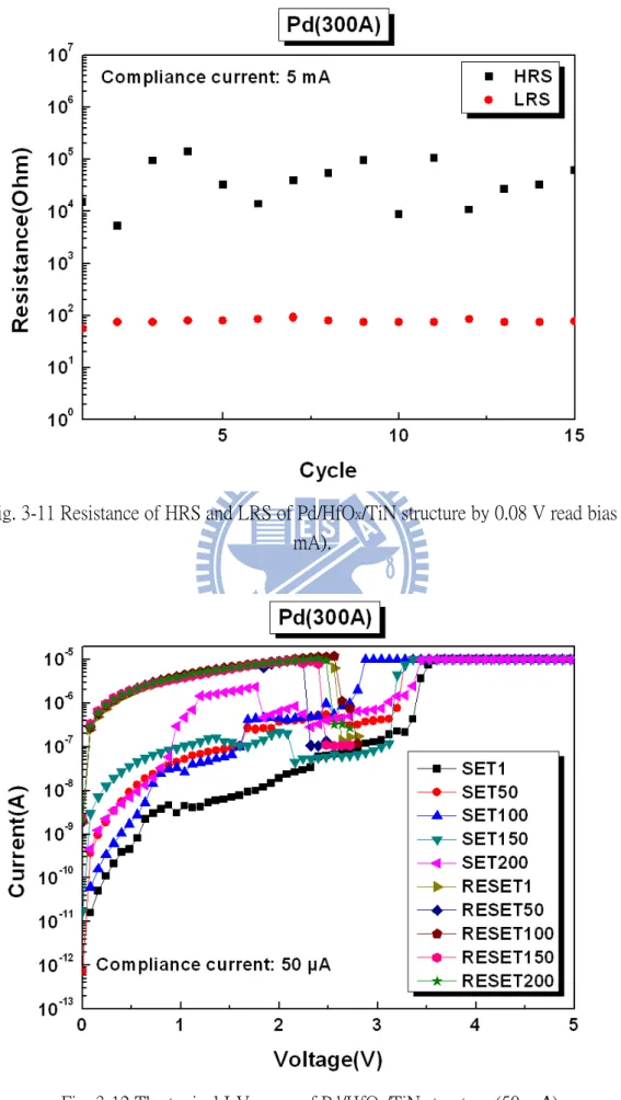 Fig. 3-11 Resistance of HRS and LRS of Pd/HfO X /TiN structure by 0.08 V read bias (5  mA)
