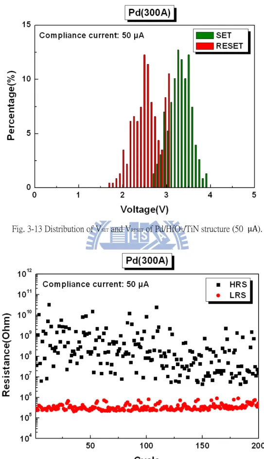 Fig. 3-13 Distribution of V SET  and V RESET  of Pd/HfO X /TiN structure (50  µA). 