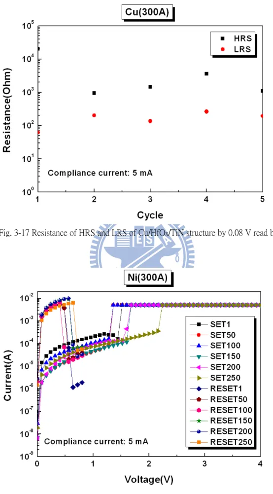 Fig. 3-17 Resistance of HRS and LRS of Cu/HfO X /TiN structure by 0.08 V read bias. 