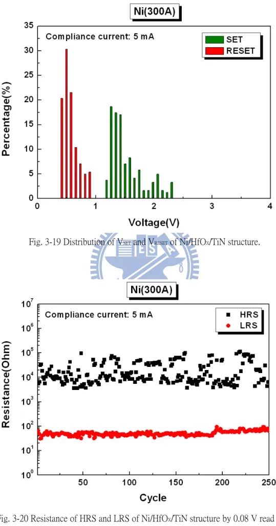 Fig. 3-19 Distribution of V SET  and V RESET  of Ni/HfO X /TiN structure. 