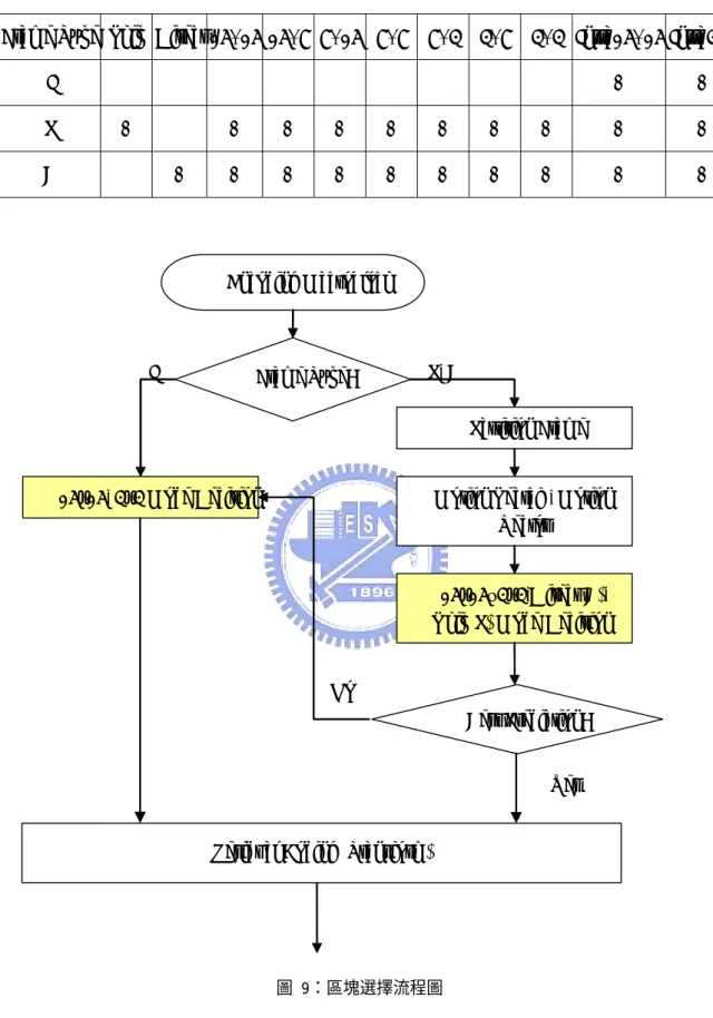 表 1：I、P 與 B 畫面所可以使用到的巨區塊（區塊）的種類 