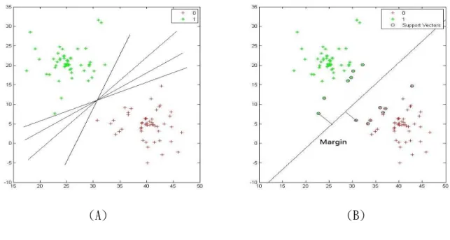 圖   2.7 Support Vector Machine 分類 